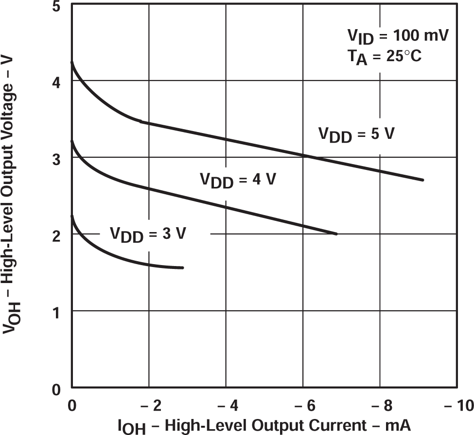 TLC27L2 TLC27L2A TLC27L2B TLC27L7 高電平輸出電壓與高電平輸出電流間的關系