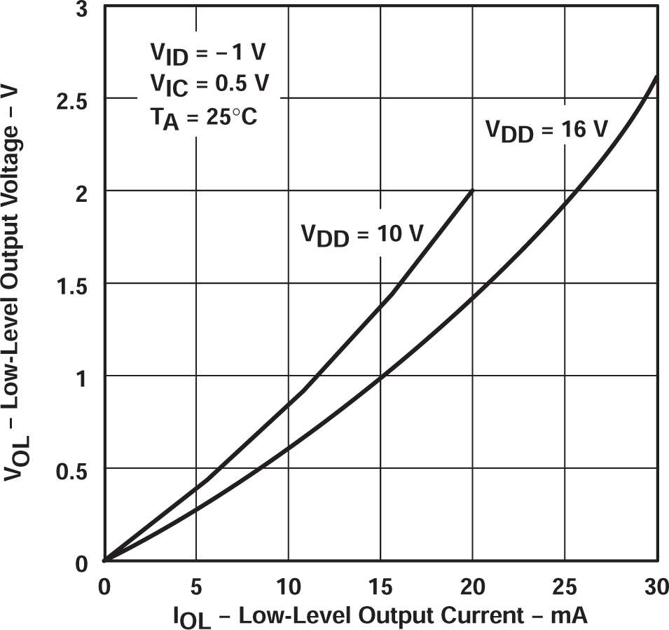 TLC27L2 TLC27L2A TLC27L2B TLC27L7 低電平輸出電壓與低電平輸出電流間的關系