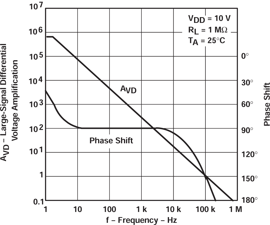 TLC27L2 TLC27L2A TLC27L2B TLC27L7 大信號差分電壓放大和相移與頻率間的關系