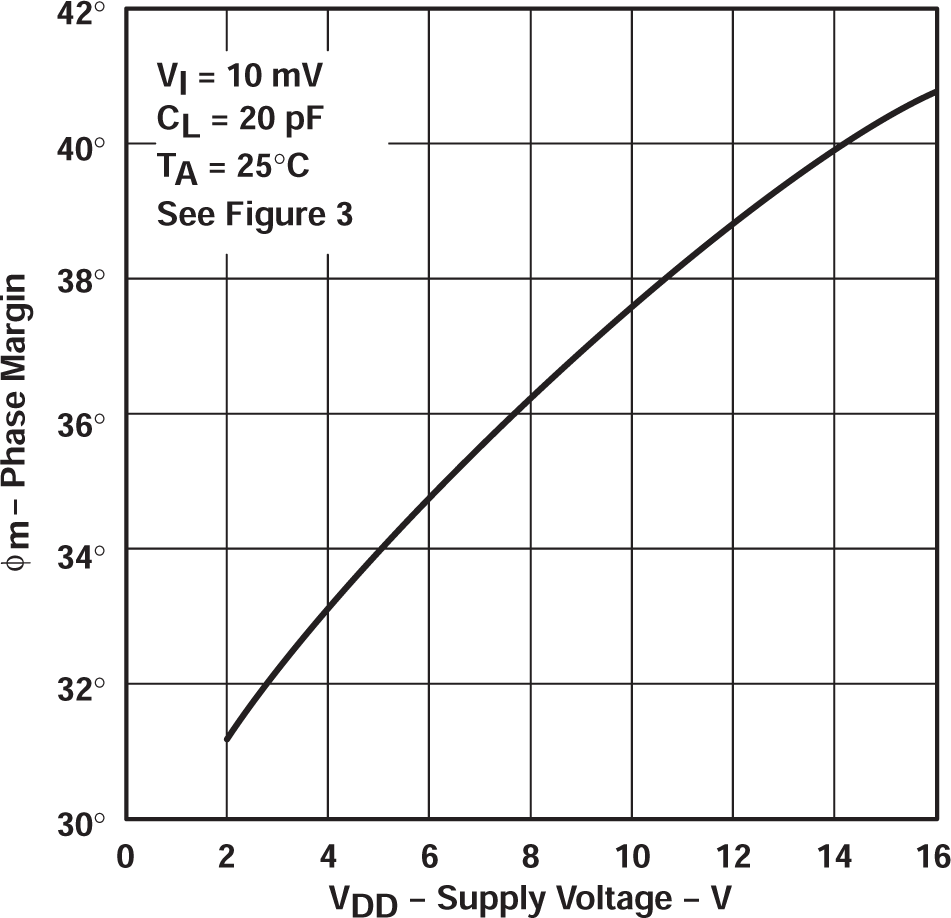TLC27L2 TLC27L2A TLC27L2B TLC27L7 相位裕度與電源電壓間的關系