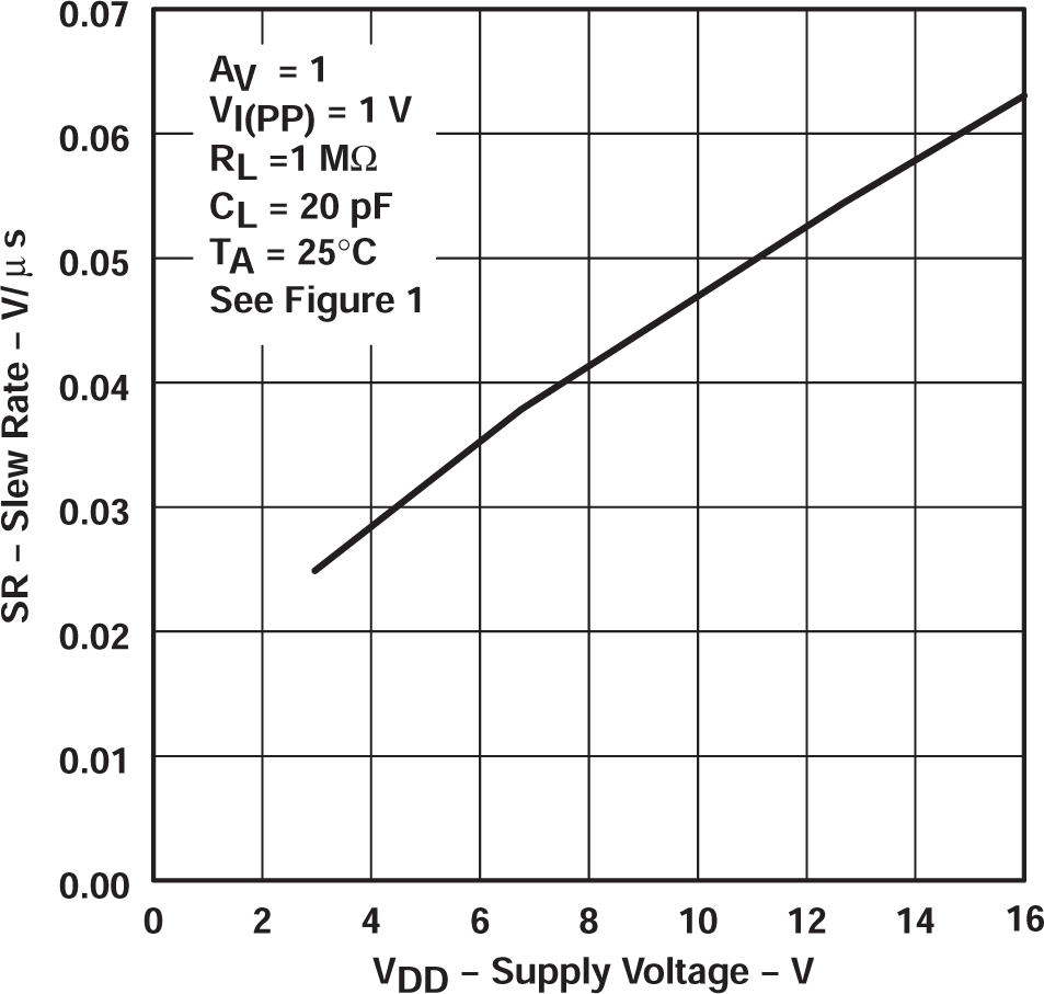 TLC27L2 TLC27L2A TLC27L2B TLC27L7 壓擺率與電源電壓間的關系