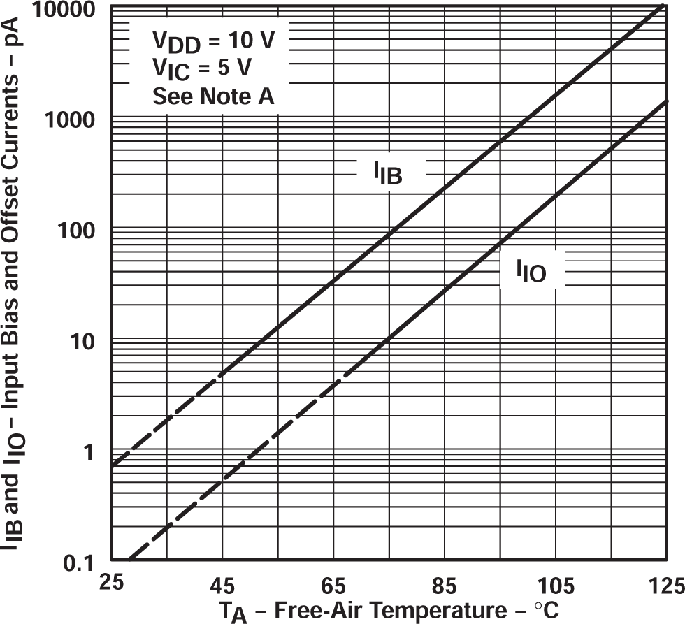 TLC27L2 TLC27L2A TLC27L2B TLC27L7 輸入偏置電流和輸入失調電流與自然通風溫度間的關系 TLC27L2 TLC27L2A TLC27L2B TLC27L7 輸入偏置電流和輸入失調電流與自然通風溫度間的關系