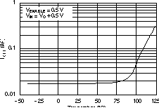 TPS73601-EP TPS73615-EP TPS73618-EP TPS73625-EP TPS73630-EP TPS73632-EP TPS73633-EP 關斷時的接地引腳電流與溫度間的關系