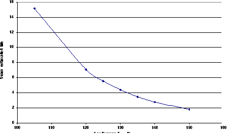 TPS73601-EP TPS73615-EP TPS73618-EP TPS73625-EP TPS73630-EP TPS73632-EP TPS73633-EP TPS736xxDBVzEP 高溫下預估的器件壽命電遷移故障模式(TJ = TJA × W + TA,標準 JESD 51 條件) TPS73601-EP TPS73615-EP TPS73618-EP TPS73625-EP TPS73630-EP TPS73632-EP TPS73633-EP TPS736xxDBVzEP 高溫下預估的器件壽命電遷移故障模式(TJ = TJA × W + TA,標準 JESD 51 條件)