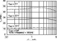 TPS73601-EP TPS73615-EP TPS73618-EP TPS73625-EP TPS73630-EP TPS73632-EP TPS73633-EP RMS 噪聲電壓與 COUT 間的關系