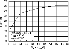 TPS73601-EP TPS73615-EP TPS73618-EP TPS73625-EP TPS73630-EP TPS73632-EP TPS73633-EP PSRR（紋波抑制）與 VIN – VOUT 間的關系