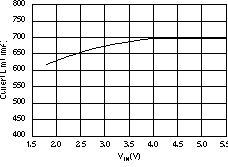 TPS73601-EP TPS73615-EP TPS73618-EP TPS73625-EP TPS73630-EP TPS73632-EP TPS73633-EP 電流限值與 VIN 間的關系