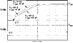 TPS73601-EP TPS73615-EP TPS73618-EP TPS73625-EP TPS73630-EP TPS73632-EP TPS73633-EP TPS73633 導通響應