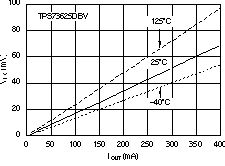 TPS73601-EP TPS73615-EP TPS73618-EP TPS73625-EP TPS73630-EP TPS73632-EP TPS73633-EP 壓降電壓與輸出電流間的關系