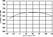 TPS73601-EP TPS73615-EP TPS73618-EP TPS73625-EP TPS73630-EP TPS73632-EP TPS73633-EP 電流限制與溫度間的關系