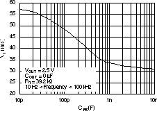 TPS73601-EP TPS73615-EP TPS73618-EP TPS73625-EP TPS73630-EP TPS73632-EP TPS73633-EP TPS73601 RMS 噪聲電壓與 CADJ 間的關系