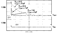 TPS73601-EP TPS73615-EP TPS73618-EP TPS73625-EP TPS73630-EP TPS73632-EP TPS73633-EP TPS73633 關斷響應