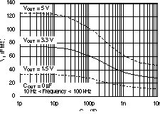 TPS73601-EP TPS73615-EP TPS73618-EP TPS73625-EP TPS73630-EP TPS73632-EP TPS73633-EP RMS 噪聲電壓與 CNR 間的關系