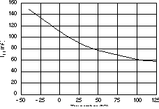 TPS73601-EP TPS73615-EP TPS73618-EP TPS73625-EP TPS73630-EP TPS73632-EP TPS73633-EP TPS73601 IFB 與溫度間的關系
