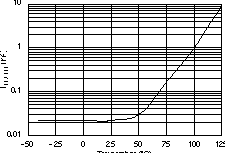 TPS73601-EP TPS73615-EP TPS73618-EP TPS73625-EP TPS73630-EP TPS73632-EP TPS73633-EP IENABLE 與溫度間的關系