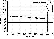 TPS73601-EP TPS73615-EP TPS73618-EP TPS73625-EP TPS73630-EP TPS73632-EP TPS73633-EP 負載調整率