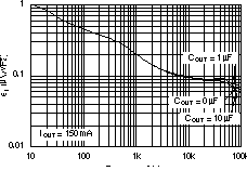 TPS73601-EP TPS73615-EP TPS73618-EP TPS73625-EP TPS73630-EP TPS73632-EP TPS73633-EP 噪聲頻譜密度 （CNR = 0.01μF）