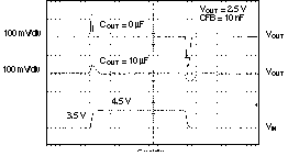 TPS73601-EP TPS73615-EP TPS73618-EP TPS73625-EP TPS73630-EP TPS73632-EP TPS73633-EP TPS73601 線路瞬態，可調節版本