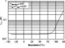 TPS73201-EP TPS73215-EP TPS73216-EP TPS73218-EP TPS73225-EP TPS73230-EP TPS73233-EP TPS73250-EP 關斷時的接地引腳電流與溫度間的關系 TPS73201-EP TPS73215-EP TPS73216-EP TPS73218-EP TPS73225-EP TPS73230-EP TPS73233-EP TPS73250-EP 關斷時的接地引腳電流與溫度間的關系