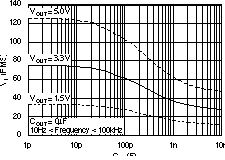 TPS73201-EP TPS73215-EP TPS73216-EP TPS73218-EP TPS73225-EP TPS73230-EP TPS73233-EP TPS73250-EP RMS 噪聲電壓與 CNR 間的關系 TPS73201-EP TPS73215-EP TPS73216-EP TPS73218-EP TPS73225-EP TPS73230-EP TPS73233-EP TPS73250-EP RMS 噪聲電壓與 CNR 間的關系
