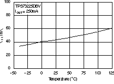 TPS73201-EP TPS73215-EP TPS73216-EP TPS73218-EP TPS73225-EP TPS73230-EP TPS73233-EP TPS73250-EP 壓降電壓與溫度間的關系 TPS73201-EP TPS73215-EP TPS73216-EP TPS73218-EP TPS73225-EP TPS73230-EP TPS73233-EP TPS73250-EP 壓降電壓與溫度間的關系