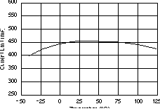 TPS73201-EP TPS73215-EP TPS73216-EP TPS73218-EP TPS73225-EP TPS73230-EP TPS73233-EP TPS73250-EP 電流限制與溫度間的關系 TPS73201-EP TPS73215-EP TPS73216-EP TPS73218-EP TPS73225-EP TPS73230-EP TPS73233-EP TPS73250-EP 電流限制與溫度間的關系
