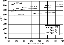 TPS73201-EP TPS73215-EP TPS73216-EP TPS73218-EP TPS73225-EP TPS73230-EP TPS73233-EP TPS73250-EP 接地引腳電流與溫度間的關系 TPS73201-EP TPS73215-EP TPS73216-EP TPS73218-EP TPS73225-EP TPS73230-EP TPS73233-EP TPS73250-EP 接地引腳電流與溫度間的關系