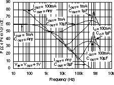 TPS73201-EP TPS73215-EP TPS73216-EP TPS73218-EP TPS73225-EP TPS73230-EP TPS73233-EP TPS73250-EP PSRR(紋波抑制)與頻率間的關系 TPS73201-EP TPS73215-EP TPS73216-EP TPS73218-EP TPS73225-EP TPS73230-EP TPS73233-EP TPS73250-EP PSRR(紋波抑制)與頻率間的關系