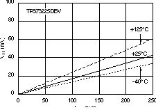 TPS73201-EP TPS73215-EP TPS73216-EP TPS73218-EP TPS73225-EP TPS73230-EP TPS73233-EP TPS73250-EP 壓降電壓與輸出電流間的關系 TPS73201-EP TPS73215-EP TPS73216-EP TPS73218-EP TPS73225-EP TPS73230-EP TPS73233-EP TPS73250-EP 壓降電壓與輸出電流間的關系