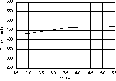TPS73201-EP TPS73215-EP TPS73216-EP TPS73218-EP TPS73225-EP TPS73230-EP TPS73233-EP TPS73250-EP 電流限值與 VIN 間的關系 TPS73201-EP TPS73215-EP TPS73216-EP TPS73218-EP TPS73225-EP TPS73230-EP TPS73233-EP TPS73250-EP 電流限值與 VIN 間的關系