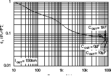TPS73201-EP TPS73215-EP TPS73216-EP TPS73218-EP TPS73225-EP TPS73230-EP TPS73233-EP TPS73250-EP 噪聲頻譜密度 CNR = 0.01μF TPS73201-EP TPS73215-EP TPS73216-EP TPS73218-EP TPS73225-EP TPS73230-EP TPS73233-EP TPS73250-EP 噪聲頻譜密度 CNR = 0.01μF