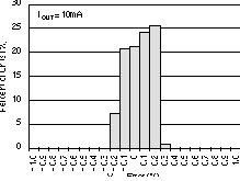 TPS73201-EP TPS73215-EP TPS73216-EP TPS73218-EP TPS73225-EP TPS73230-EP TPS73233-EP TPS73250-EP 輸出電壓精度柱狀圖 TPS73201-EP TPS73215-EP TPS73216-EP TPS73218-EP TPS73225-EP TPS73230-EP TPS73233-EP TPS73250-EP 輸出電壓精度柱狀圖