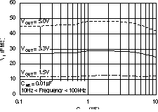 TPS73201-EP TPS73215-EP TPS73216-EP TPS73218-EP TPS73225-EP TPS73230-EP TPS73233-EP TPS73250-EP RMS 噪聲電壓與 COUT 間的關系 TPS73201-EP TPS73215-EP TPS73216-EP TPS73218-EP TPS73225-EP TPS73230-EP TPS73233-EP TPS73250-EP RMS 噪聲電壓與 COUT 間的關系
