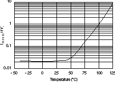 TPS73201-EP TPS73215-EP TPS73216-EP TPS73218-EP TPS73225-EP TPS73230-EP TPS73233-EP TPS73250-EP IENABLE 與溫度間的關系 TPS73201-EP TPS73215-EP TPS73216-EP TPS73218-EP TPS73225-EP TPS73230-EP TPS73233-EP TPS73250-EP IENABLE 與溫度間的關系