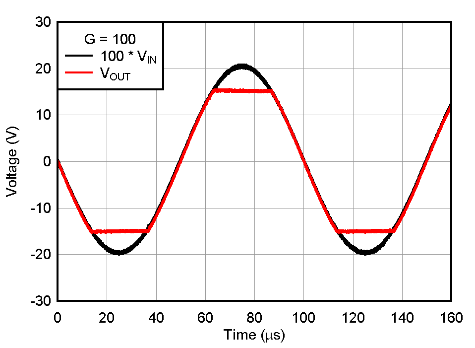 PGA848 過載恢復(fù)