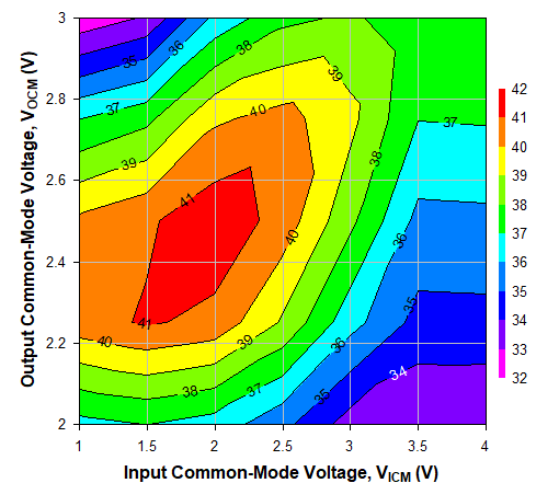 TRF1305C2 輸入和輸出共模電壓情況下的 OIP3