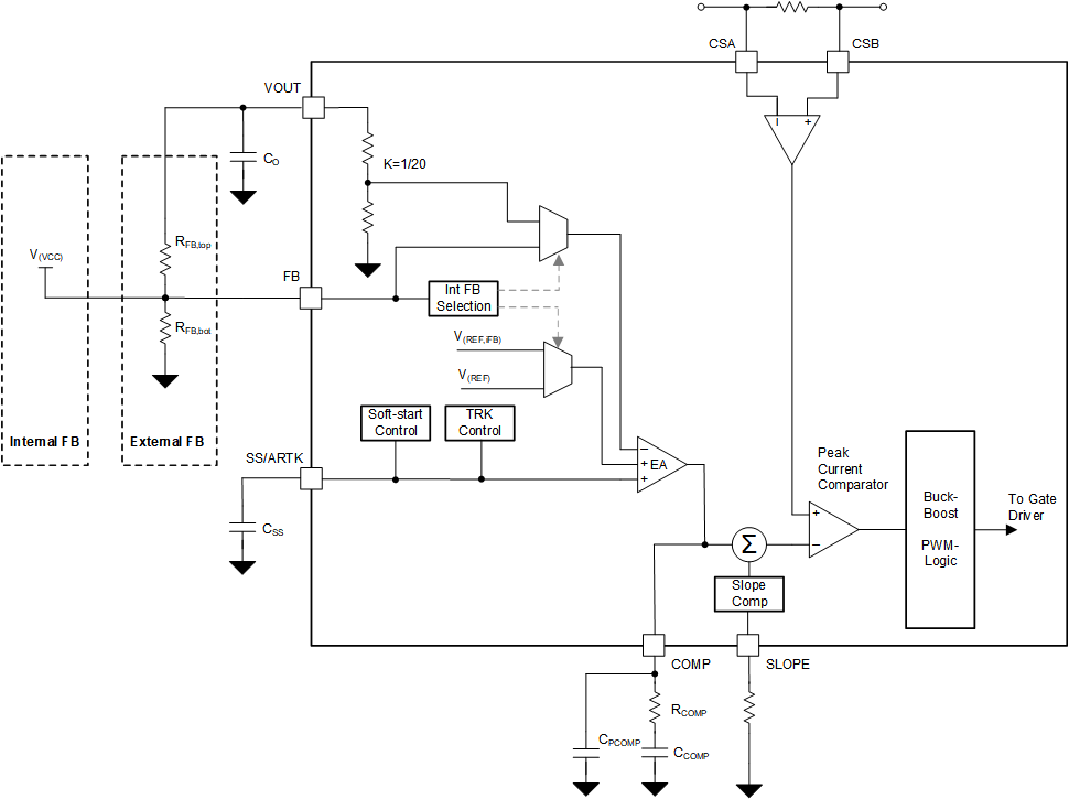 LM51770-Q1 電壓和峰值電流控制環路的功能方框圖 LM51770-Q1 電壓和峰值電流控制環路的功能方框圖