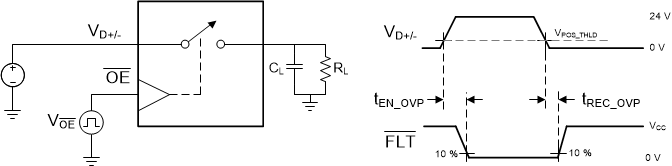 TMUXHS221F tEN_OVP 和 tDIS_OVP 時序圖