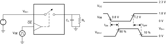 TMUXHS221F OE 的 tON、tOFF