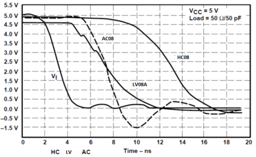 SN74LV08A 應用曲線
