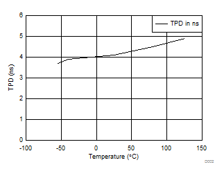 SN74LV08A TPD 與溫度間的關系