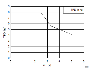 SN74LV08A TPD 與 VCC 間的關系