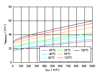 TPS7A14C VIN 壓降電壓與 IOUT 間的關系