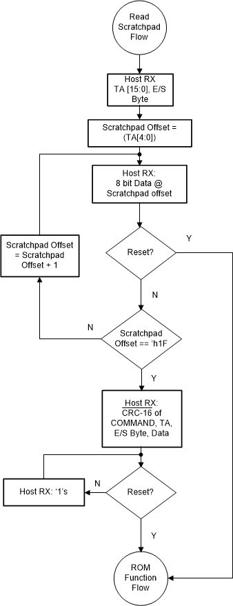 TMF0064 讀取暫存區(qū)流程圖