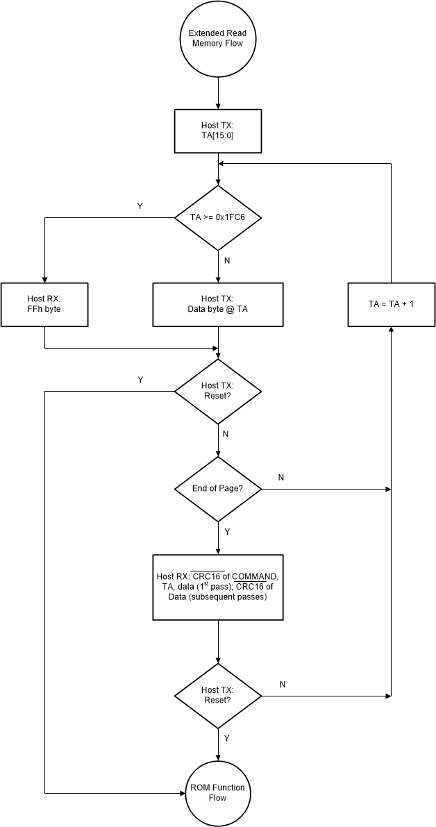 TMF0064 擴展存儲器讀取流程圖