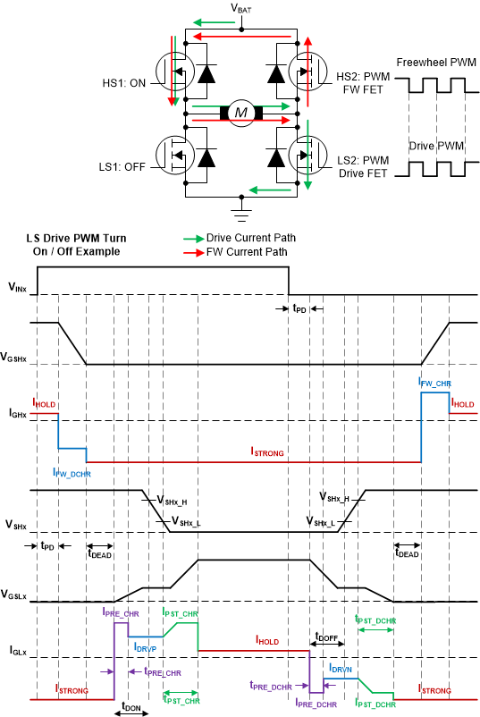 DRV8002-Q1 LS 驅(qū)動 PWM 導通/關(guān)斷示例