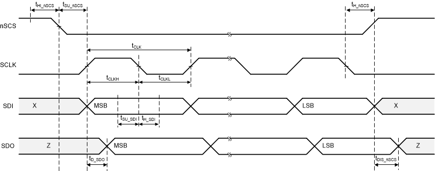 DRV8002-Q1 SPI 時(shí)序圖