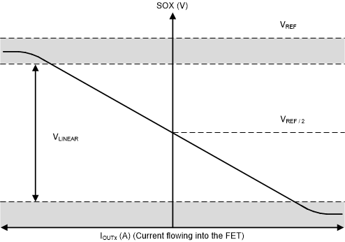 DRV8311-Q1 雙向電流檢測區域