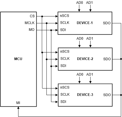 DRV8311-Q1 同一片選信號上有多個器件的 tSPI 方框圖