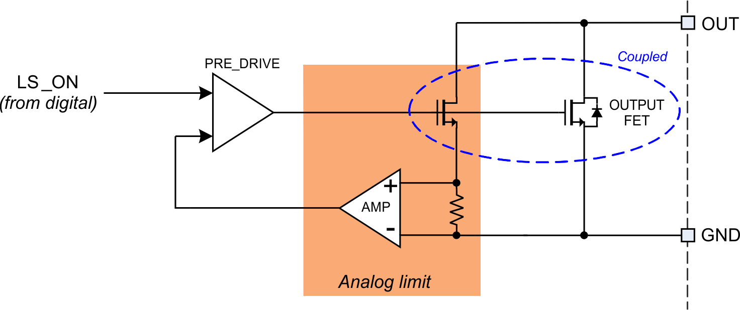 DRV81545 模擬電流限制和檢測圖